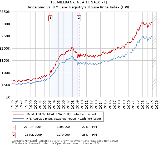 16, MILLBANK, NEATH, SA10 7FJ: Price paid vs HM Land Registry's House Price Index