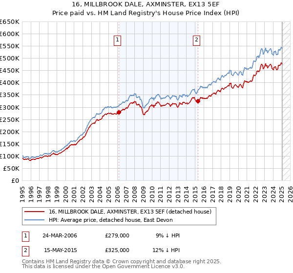 16, MILLBROOK DALE, AXMINSTER, EX13 5EF: Price paid vs HM Land Registry's House Price Index