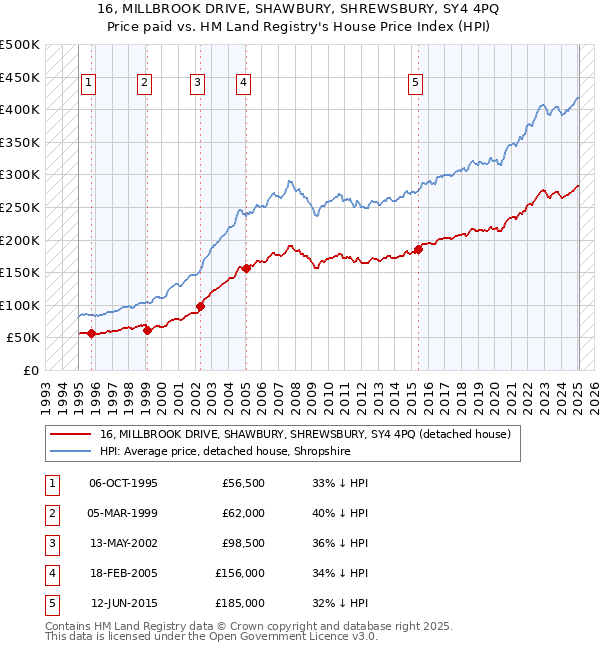 16, MILLBROOK DRIVE, SHAWBURY, SHREWSBURY, SY4 4PQ: Price paid vs HM Land Registry's House Price Index