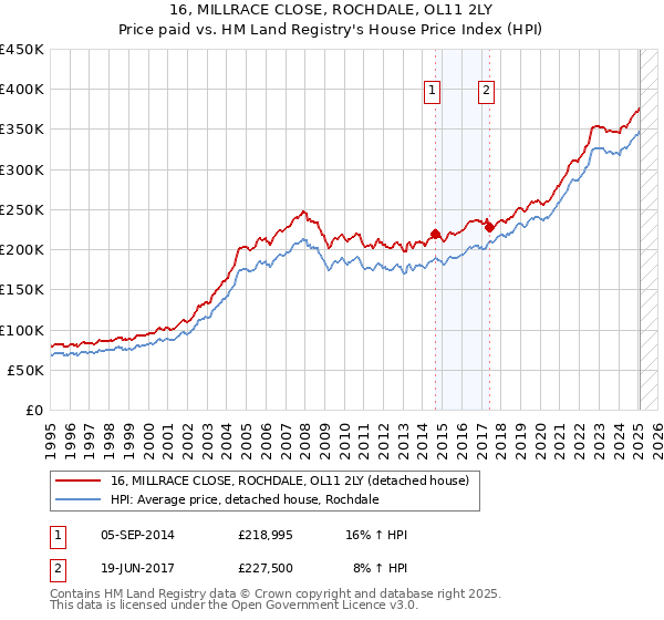 16, MILLRACE CLOSE, ROCHDALE, OL11 2LY: Price paid vs HM Land Registry's House Price Index