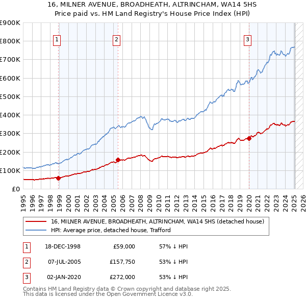 16, MILNER AVENUE, BROADHEATH, ALTRINCHAM, WA14 5HS: Price paid vs HM Land Registry's House Price Index