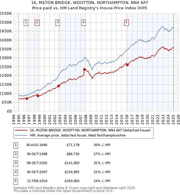 16, MILTON BRIDGE, WOOTTON, NORTHAMPTON, NN4 6AT: Price paid vs HM Land Registry's House Price Index