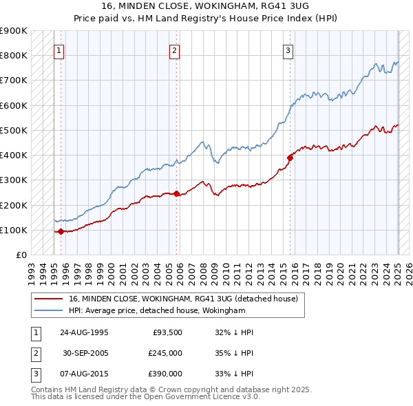 16, MINDEN CLOSE, WOKINGHAM, RG41 3UG: Price paid vs HM Land Registry's House Price Index