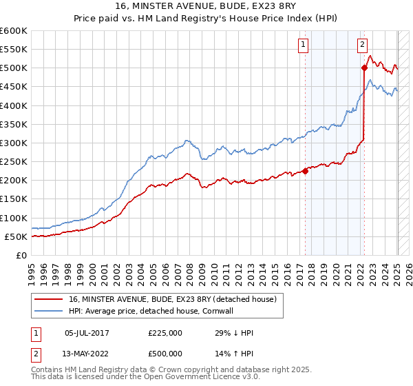 16, MINSTER AVENUE, BUDE, EX23 8RY: Price paid vs HM Land Registry's House Price Index