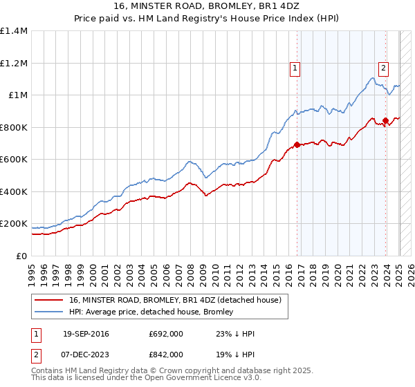 16, MINSTER ROAD, BROMLEY, BR1 4DZ: Price paid vs HM Land Registry's House Price Index