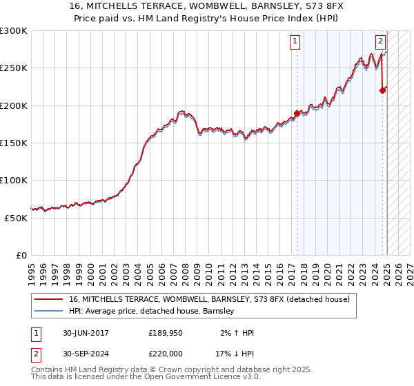 16, MITCHELLS TERRACE, WOMBWELL, BARNSLEY, S73 8FX: Price paid vs HM Land Registry's House Price Index