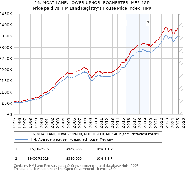 16, MOAT LANE, LOWER UPNOR, ROCHESTER, ME2 4GP: Price paid vs HM Land Registry's House Price Index