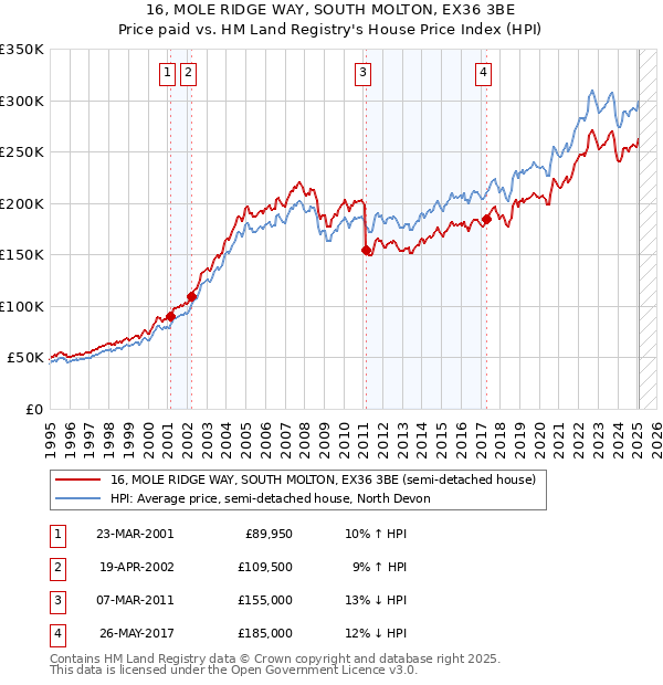16, MOLE RIDGE WAY, SOUTH MOLTON, EX36 3BE: Price paid vs HM Land Registry's House Price Index