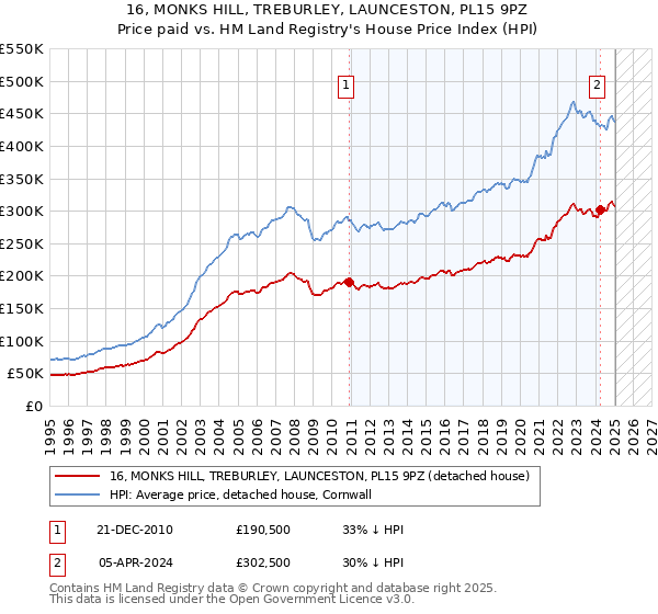 16, MONKS HILL, TREBURLEY, LAUNCESTON, PL15 9PZ: Price paid vs HM Land Registry's House Price Index