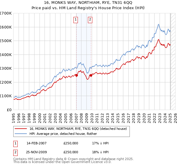 16, MONKS WAY, NORTHIAM, RYE, TN31 6QQ: Price paid vs HM Land Registry's House Price Index
