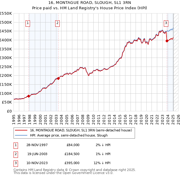 16, MONTAGUE ROAD, SLOUGH, SL1 3RN: Price paid vs HM Land Registry's House Price Index
