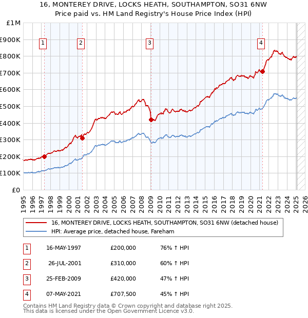 16, MONTEREY DRIVE, LOCKS HEATH, SOUTHAMPTON, SO31 6NW: Price paid vs HM Land Registry's House Price Index