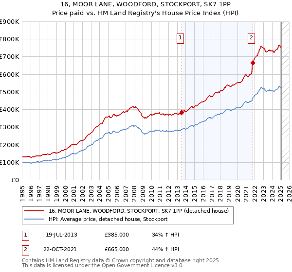 16, MOOR LANE, WOODFORD, STOCKPORT, SK7 1PP: Price paid vs HM Land Registry's House Price Index