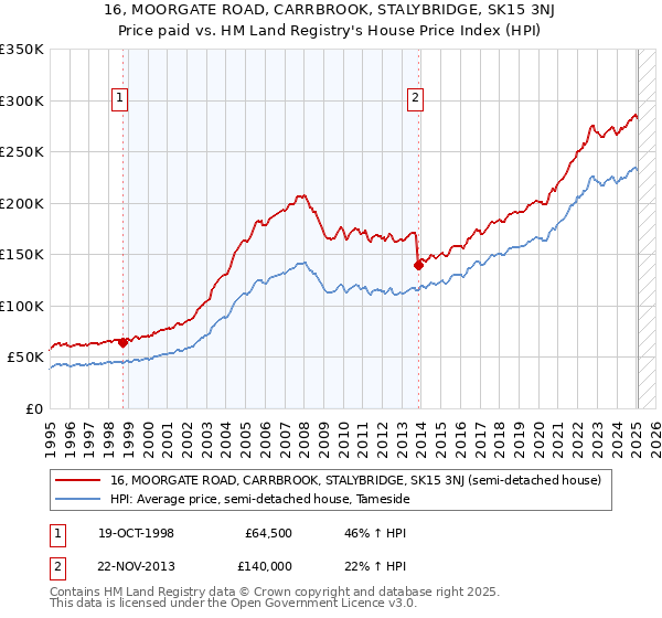 16, MOORGATE ROAD, CARRBROOK, STALYBRIDGE, SK15 3NJ: Price paid vs HM Land Registry's House Price Index