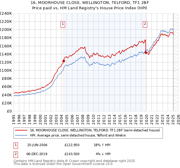 16, MOORHOUSE CLOSE, WELLINGTON, TELFORD, TF1 2BF: Price paid vs HM Land Registry's House Price Index