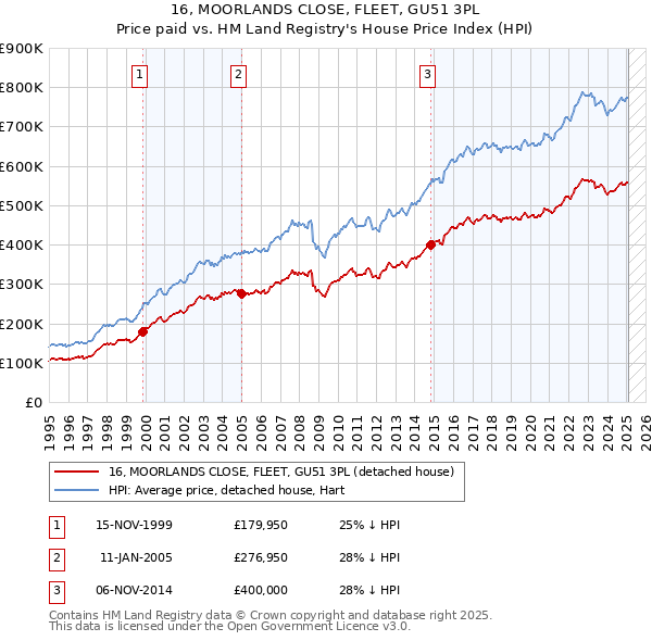 16, MOORLANDS CLOSE, FLEET, GU51 3PL: Price paid vs HM Land Registry's House Price Index