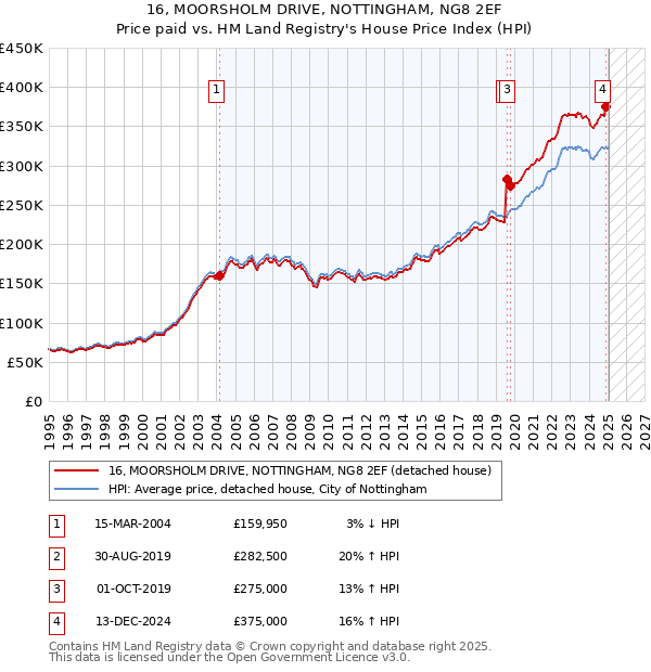 16, MOORSHOLM DRIVE, NOTTINGHAM, NG8 2EF: Price paid vs HM Land Registry's House Price Index