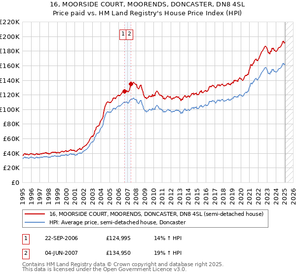 16, MOORSIDE COURT, MOORENDS, DONCASTER, DN8 4SL: Price paid vs HM Land Registry's House Price Index