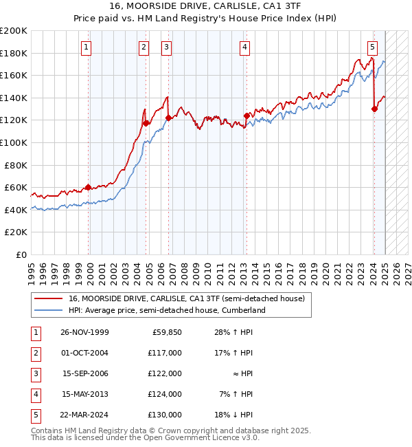 16, MOORSIDE DRIVE, CARLISLE, CA1 3TF: Price paid vs HM Land Registry's House Price Index