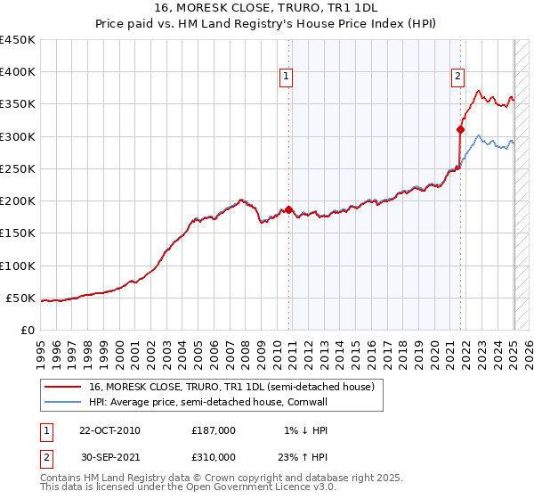 16, MORESK CLOSE, TRURO, TR1 1DL: Price paid vs HM Land Registry's House Price Index
