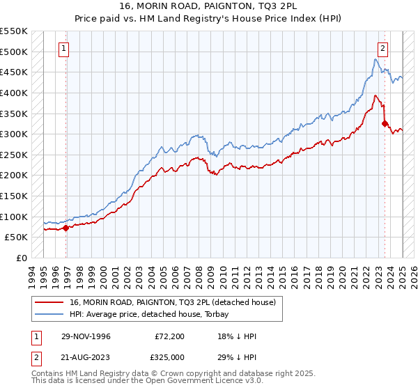 16, MORIN ROAD, PAIGNTON, TQ3 2PL: Price paid vs HM Land Registry's House Price Index
