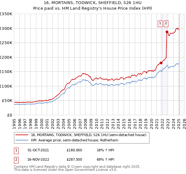 16, MORTAINS, TODWICK, SHEFFIELD, S26 1HU: Price paid vs HM Land Registry's House Price Index