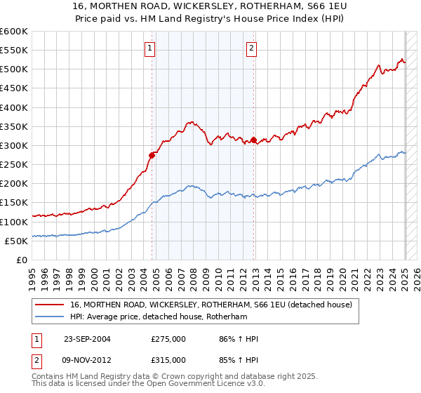16, MORTHEN ROAD, WICKERSLEY, ROTHERHAM, S66 1EU: Price paid vs HM Land Registry's House Price Index
