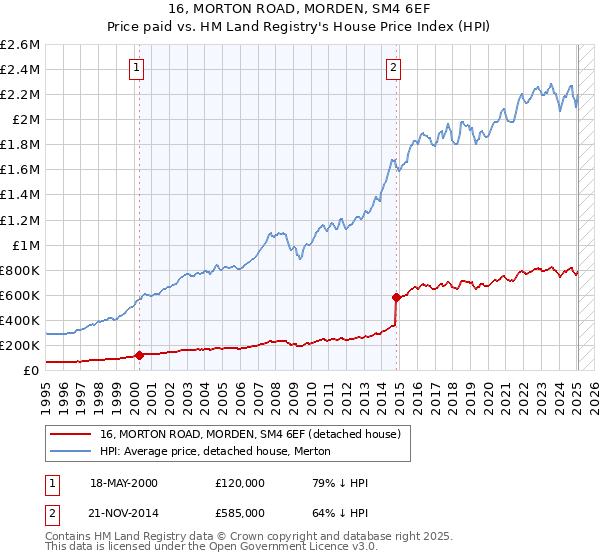 16, MORTON ROAD, MORDEN, SM4 6EF: Price paid vs HM Land Registry's House Price Index