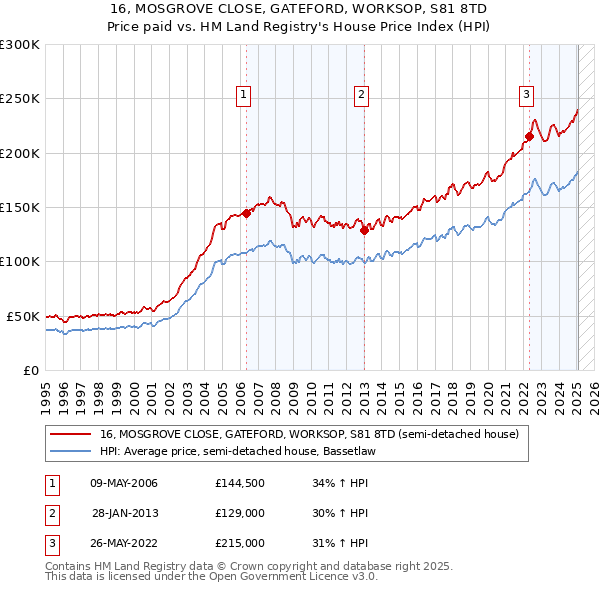 16, MOSGROVE CLOSE, GATEFORD, WORKSOP, S81 8TD: Price paid vs HM Land Registry's House Price Index