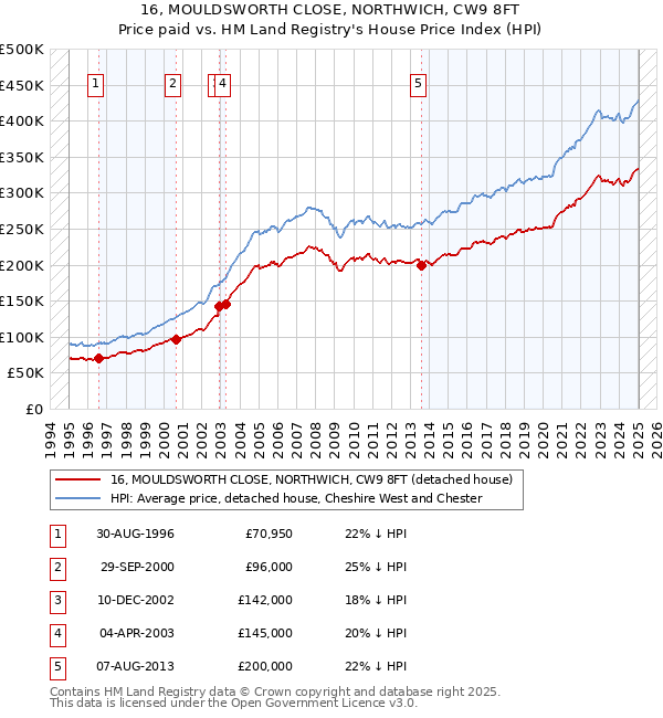 16, MOULDSWORTH CLOSE, NORTHWICH, CW9 8FT: Price paid vs HM Land Registry's House Price Index