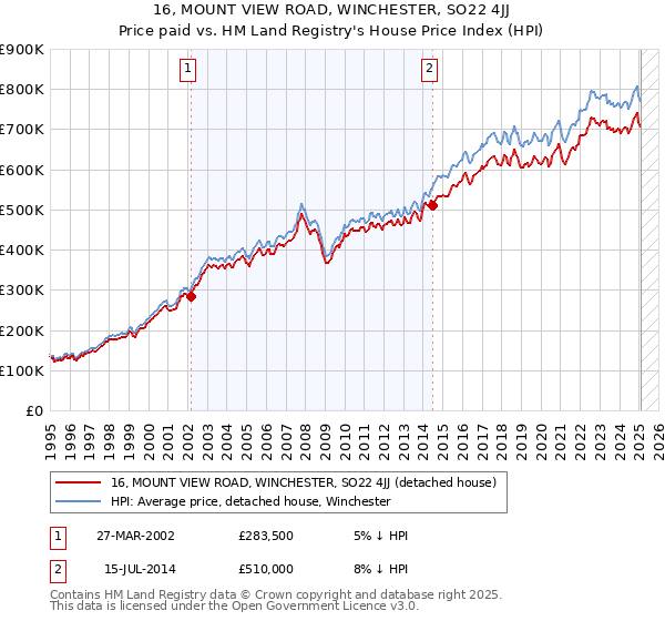 16, MOUNT VIEW ROAD, WINCHESTER, SO22 4JJ: Price paid vs HM Land Registry's House Price Index