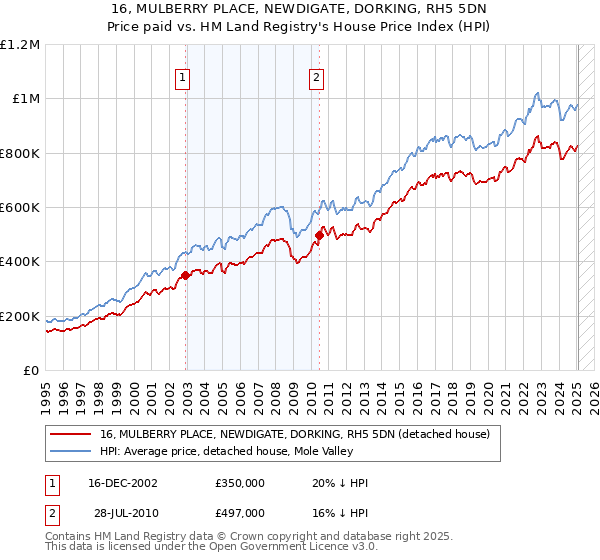 16, MULBERRY PLACE, NEWDIGATE, DORKING, RH5 5DN: Price paid vs HM Land Registry's House Price Index