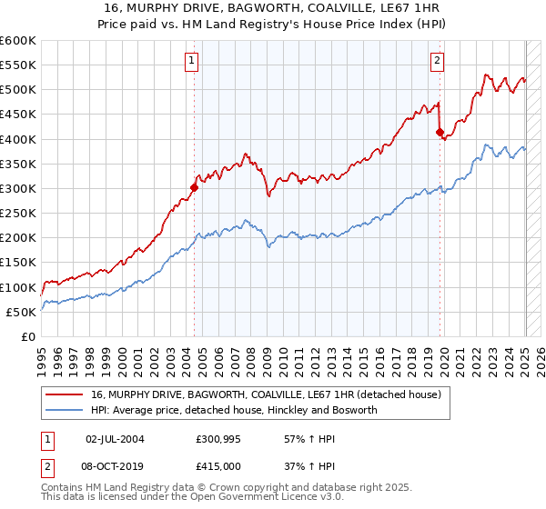 16, MURPHY DRIVE, BAGWORTH, COALVILLE, LE67 1HR: Price paid vs HM Land Registry's House Price Index