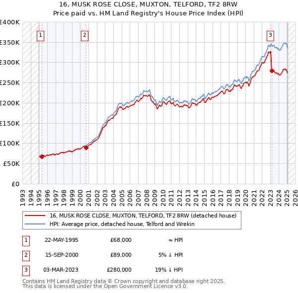 16, MUSK ROSE CLOSE, MUXTON, TELFORD, TF2 8RW: Price paid vs HM Land Registry's House Price Index