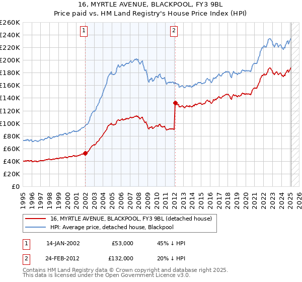 16, MYRTLE AVENUE, BLACKPOOL, FY3 9BL: Price paid vs HM Land Registry's House Price Index