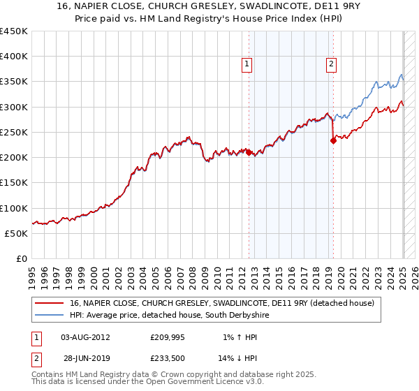 16, NAPIER CLOSE, CHURCH GRESLEY, SWADLINCOTE, DE11 9RY: Price paid vs HM Land Registry's House Price Index