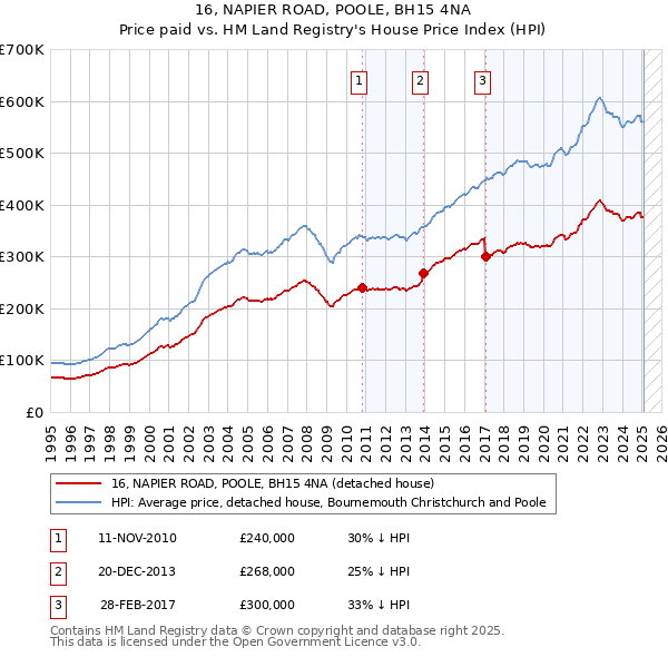 16, NAPIER ROAD, POOLE, BH15 4NA: Price paid vs HM Land Registry's House Price Index