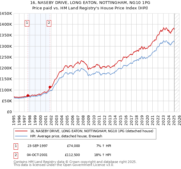 16, NASEBY DRIVE, LONG EATON, NOTTINGHAM, NG10 1PG: Price paid vs HM Land Registry's House Price Index