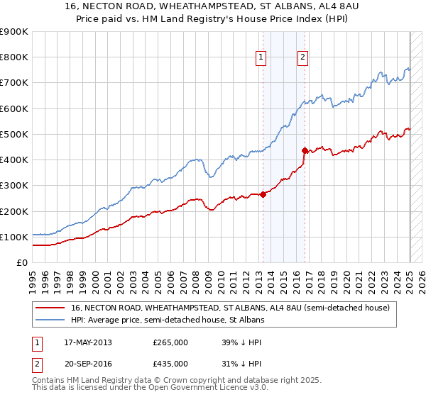 16, NECTON ROAD, WHEATHAMPSTEAD, ST ALBANS, AL4 8AU: Price paid vs HM Land Registry's House Price Index