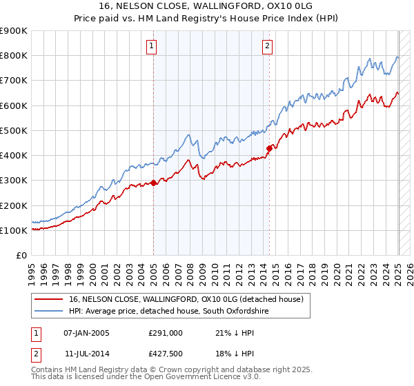 16, NELSON CLOSE, WALLINGFORD, OX10 0LG: Price paid vs HM Land Registry's House Price Index