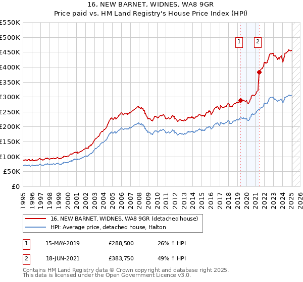 16, NEW BARNET, WIDNES, WA8 9GR: Price paid vs HM Land Registry's House Price Index
