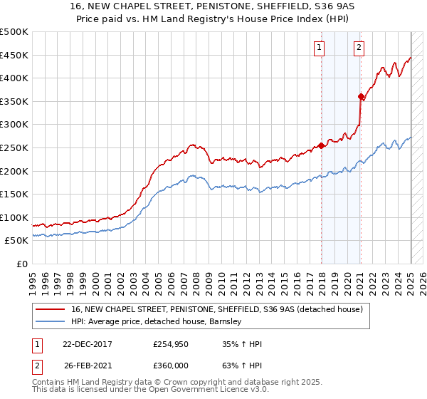 16, NEW CHAPEL STREET, PENISTONE, SHEFFIELD, S36 9AS: Price paid vs HM Land Registry's House Price Index
