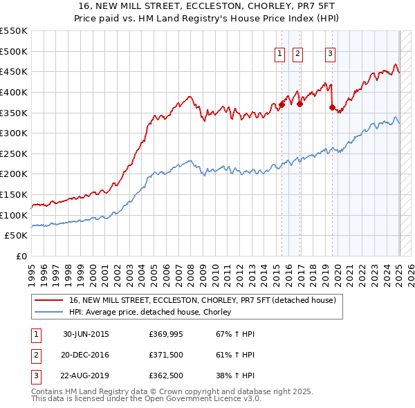 16, NEW MILL STREET, ECCLESTON, CHORLEY, PR7 5FT: Price paid vs HM Land Registry's House Price Index