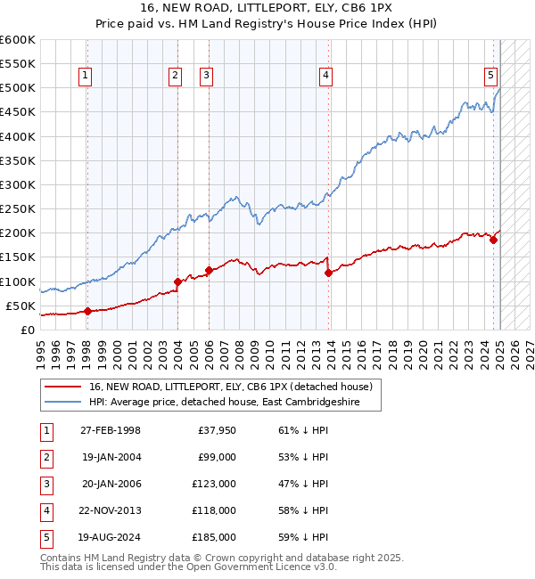 16, NEW ROAD, LITTLEPORT, ELY, CB6 1PX: Price paid vs HM Land Registry's House Price Index