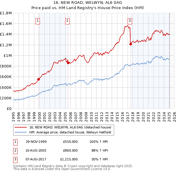 16, NEW ROAD, WELWYN, AL6 0AG: Price paid vs HM Land Registry's House Price Index