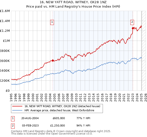 16, NEW YATT ROAD, WITNEY, OX28 1NZ: Price paid vs HM Land Registry's House Price Index