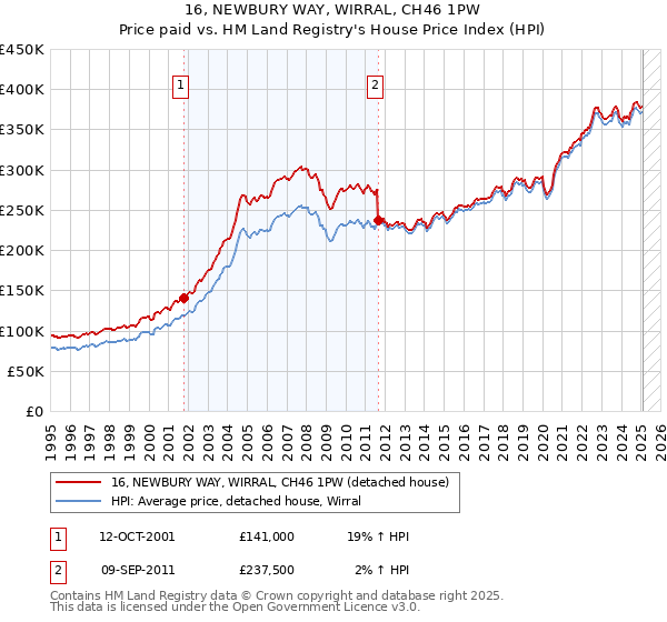 16, NEWBURY WAY, WIRRAL, CH46 1PW: Price paid vs HM Land Registry's House Price Index