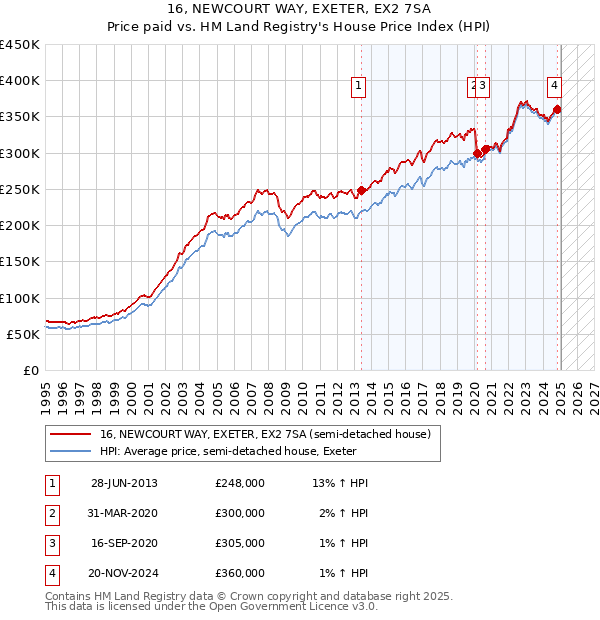 16, NEWCOURT WAY, EXETER, EX2 7SA: Price paid vs HM Land Registry's House Price Index