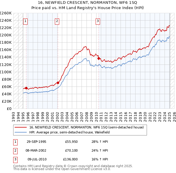 16, NEWFIELD CRESCENT, NORMANTON, WF6 1SQ: Price paid vs HM Land Registry's House Price Index