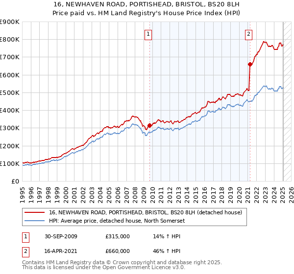 16, NEWHAVEN ROAD, PORTISHEAD, BRISTOL, BS20 8LH: Price paid vs HM Land Registry's House Price Index